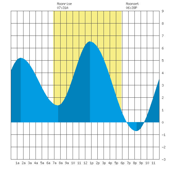 Sonoma Creek tide chart for Monday, February 20, 2023