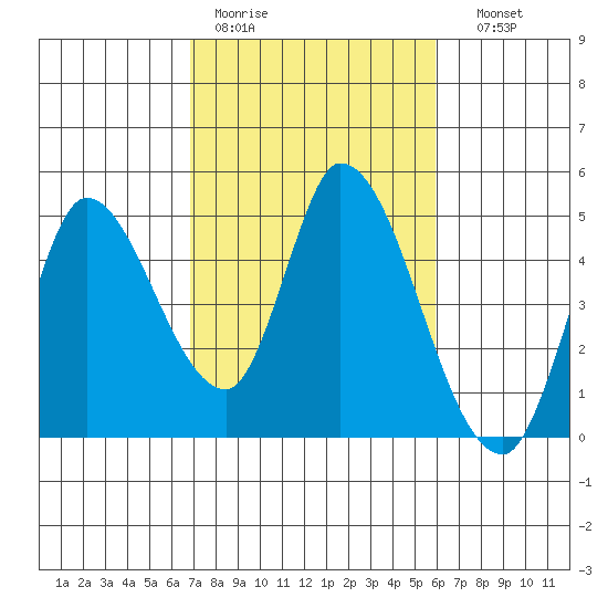 Sonoma Creek tide chart for Tuesday, February 21, 2023