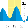 Sonoma Creek tide chart for Tuesday, February 21, 2023