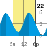 Sonoma Creek tide chart for Wednesday, February 22, 2023