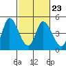 Sonoma Creek tide chart for Thursday, February 23, 2023