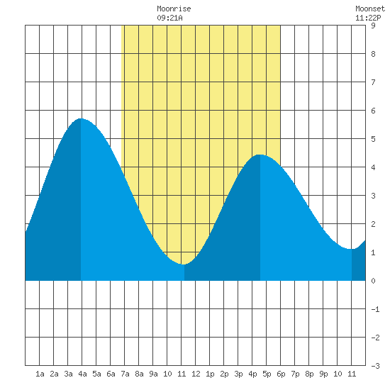 Sonoma Creek tide chart for Friday, February 24, 2023