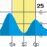 Sonoma Creek tide chart for Saturday, February 25, 2023