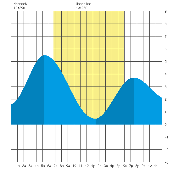 Sonoma Creek tide chart for Sunday, February 26, 2023