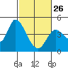 Sonoma Creek tide chart for Sunday, February 26, 2023