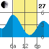 Sonoma Creek tide chart for Monday, February 27, 2023