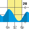 Sonoma Creek tide chart for Tuesday, February 28, 2023