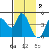 Sonoma Creek tide chart for Thursday, February 2, 2023