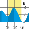 Sonoma Creek tide chart for Friday, February 3, 2023