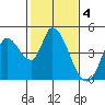 Sonoma Creek tide chart for Saturday, February 4, 2023