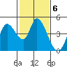 Sonoma Creek tide chart for Monday, February 6, 2023