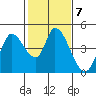 Sonoma Creek tide chart for Tuesday, February 7, 2023