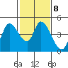 Sonoma Creek tide chart for Wednesday, February 8, 2023
