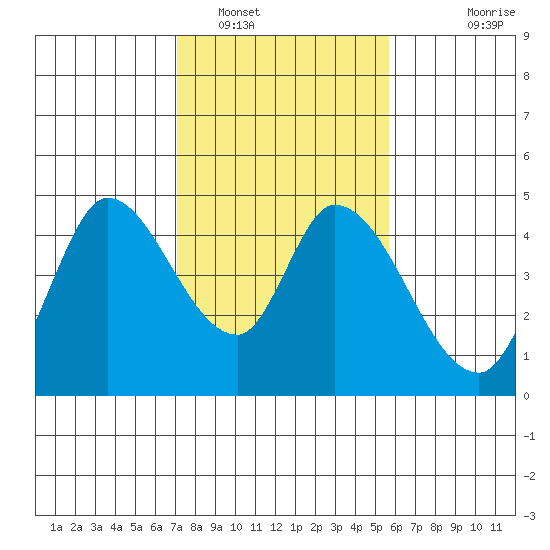Sonoma Creek tide chart for Thursday, February 9, 2023