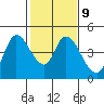 Sonoma Creek tide chart for Thursday, February 9, 2023
