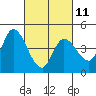 Sonoma Creek tide chart for Saturday, March 11, 2023