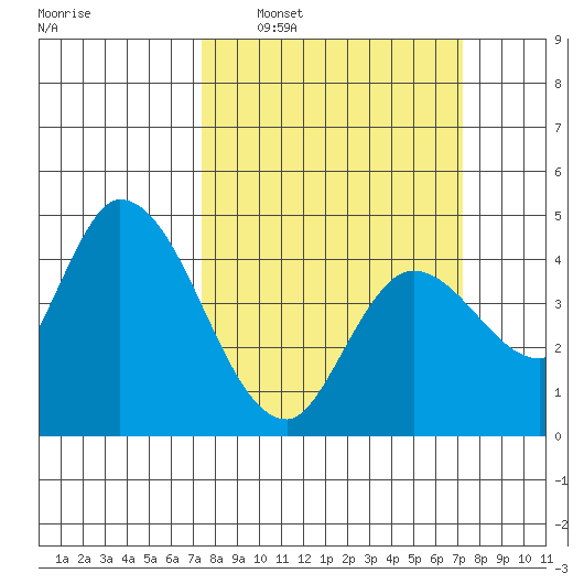 Sonoma Creek tide chart for Sunday, March 12, 2023