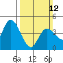 Sonoma Creek tide chart for Sunday, March 12, 2023