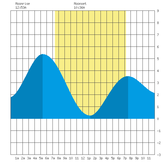 Sonoma Creek tide chart for Monday, March 13, 2023