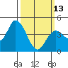 Sonoma Creek tide chart for Monday, March 13, 2023
