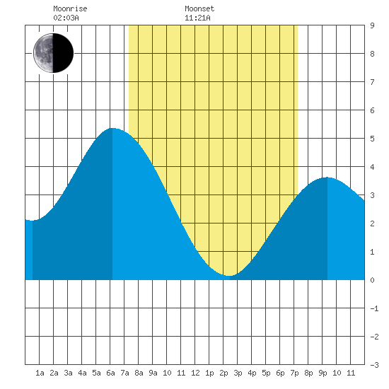 Sonoma Creek tide chart for Tuesday, March 14, 2023