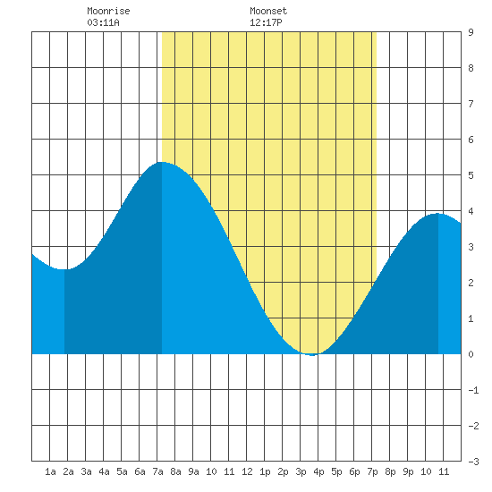 Sonoma Creek tide chart for Wednesday, March 15, 2023