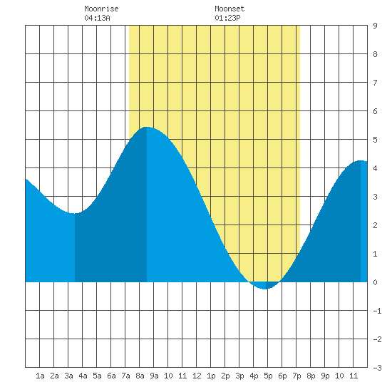 Sonoma Creek tide chart for Thursday, March 16, 2023