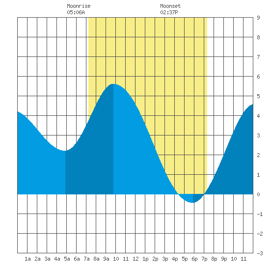 Sonoma Creek tide chart for Friday, March 17, 2023