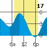Sonoma Creek tide chart for Friday, March 17, 2023