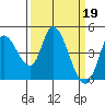 Sonoma Creek tide chart for Sunday, March 19, 2023
