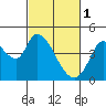 Sonoma Creek tide chart for Wednesday, March 1, 2023
