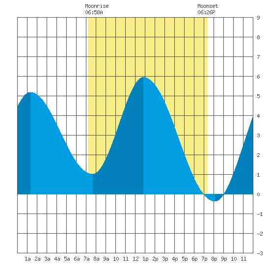 Sonoma Creek tide chart for Monday, March 20, 2023