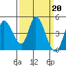 Sonoma Creek tide chart for Monday, March 20, 2023