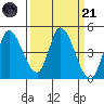 Sonoma Creek tide chart for Tuesday, March 21, 2023