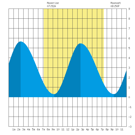 Sonoma Creek tide chart for Wednesday, March 22, 2023