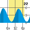 Sonoma Creek tide chart for Wednesday, March 22, 2023