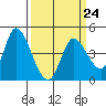 Sonoma Creek tide chart for Friday, March 24, 2023
