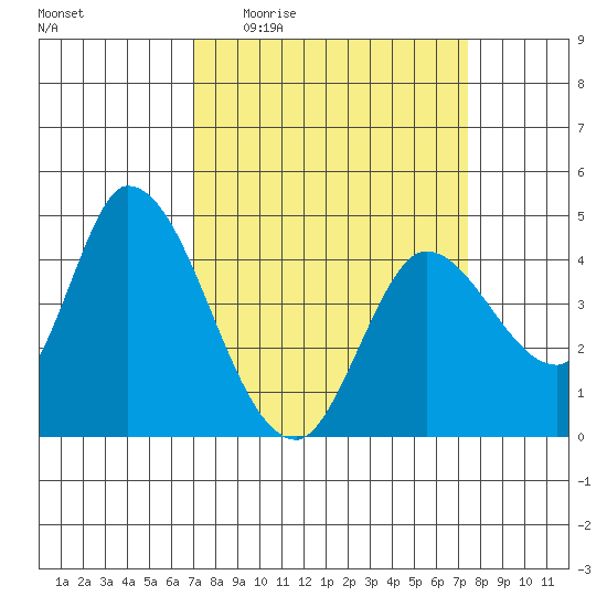Sonoma Creek tide chart for Saturday, March 25, 2023