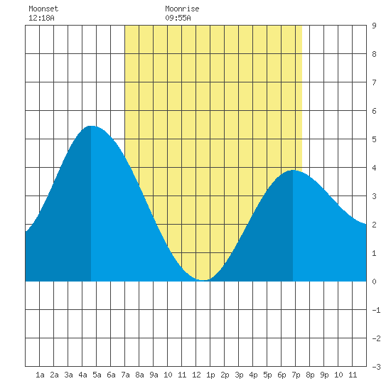 Sonoma Creek tide chart for Sunday, March 26, 2023