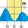 Sonoma Creek tide chart for Sunday, March 26, 2023