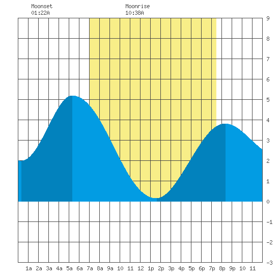 Sonoma Creek tide chart for Monday, March 27, 2023