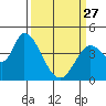 Sonoma Creek tide chart for Monday, March 27, 2023