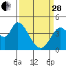 Sonoma Creek tide chart for Tuesday, March 28, 2023