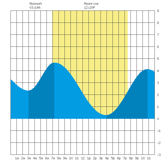 Sonoma Creek tide chart for Wednesday, March 29, 2023