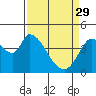 Sonoma Creek tide chart for Wednesday, March 29, 2023