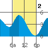 Sonoma Creek tide chart for Thursday, March 2, 2023