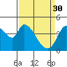 Sonoma Creek tide chart for Thursday, March 30, 2023