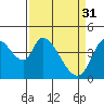 Sonoma Creek tide chart for Friday, March 31, 2023