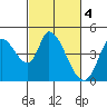 Sonoma Creek tide chart for Saturday, March 4, 2023