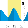 Sonoma Creek tide chart for Sunday, March 5, 2023
